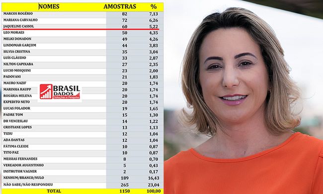 Jornal Correio de Rondônia: Pesquisa aponta Jaqueline Cassol como uma das pré-candidatas favoritas ao cargo de deputada federal