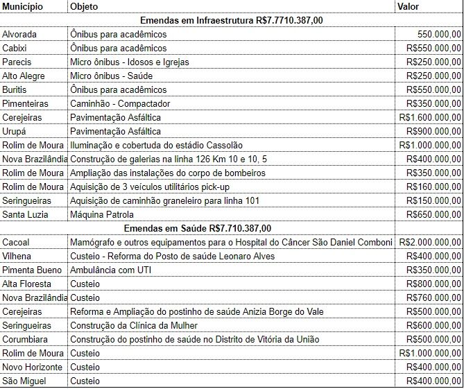 Deputada Jaqueline Cassol faz compromisso em priorizar mais de 15 milhões de emendas do senador Ivo Cassol - cidades - jaqueline cassol